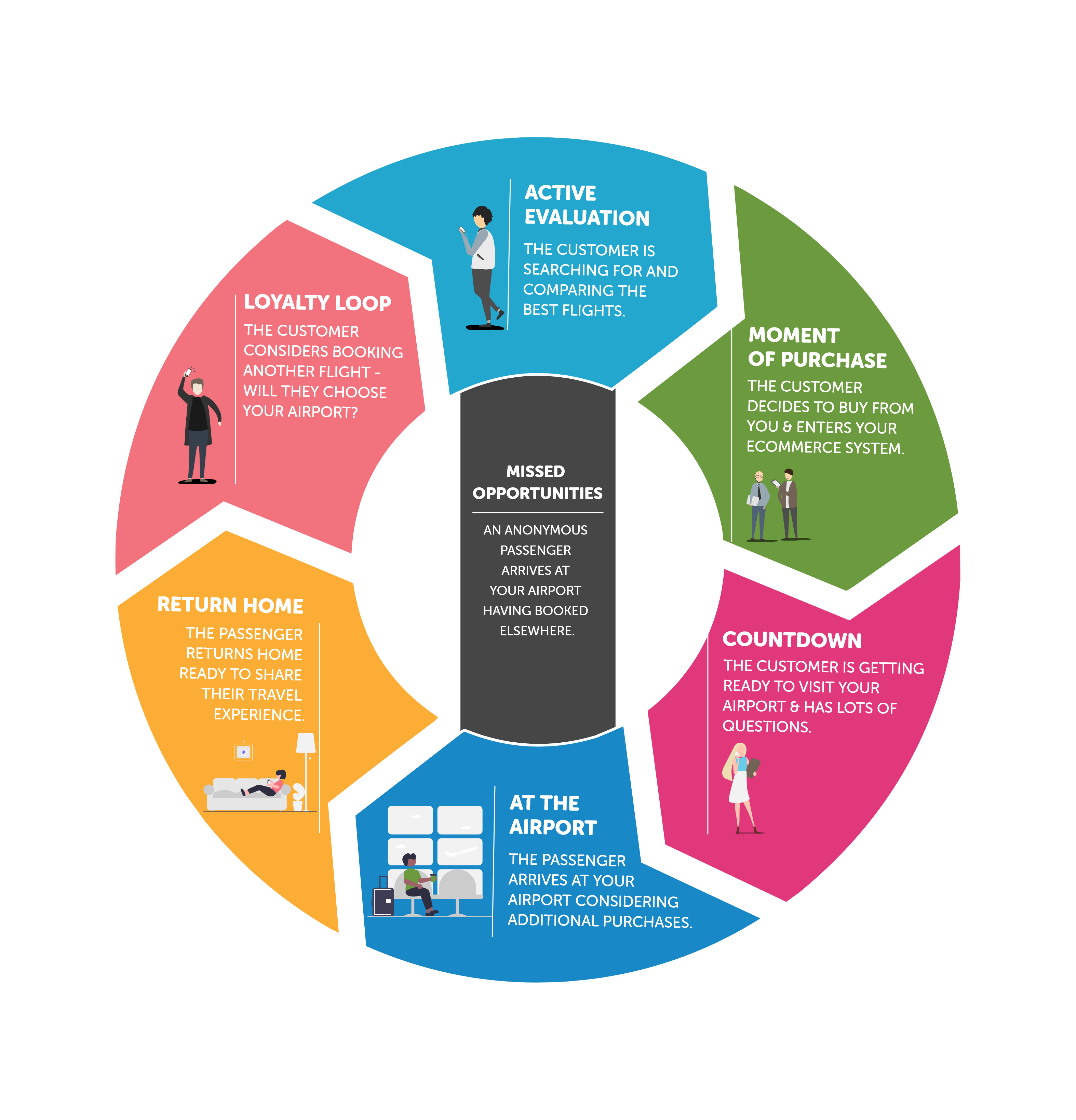 Opportunities in the passenger lifecycle.